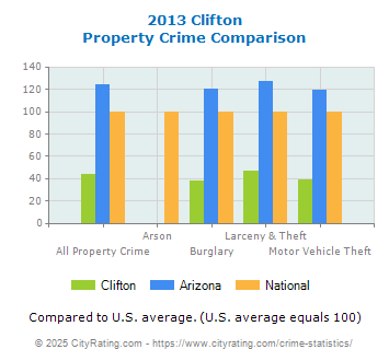 Clifton Property Crime vs. State and National Comparison