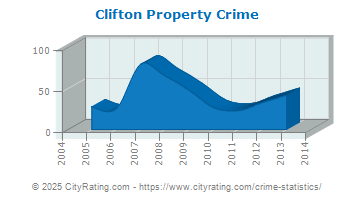 Clifton Property Crime