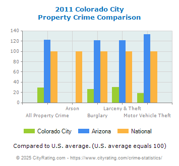 Colorado City Property Crime vs. State and National Comparison