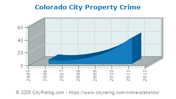 Colorado City Property Crime