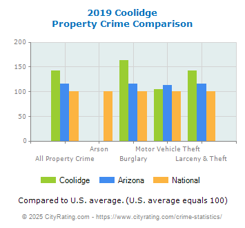 Coolidge Property Crime vs. State and National Comparison