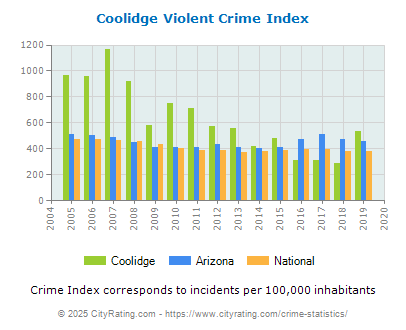 Coolidge Violent Crime vs. State and National Per Capita