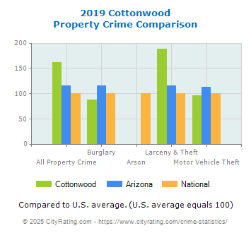 Cottonwood Property Crime vs. State and National Comparison