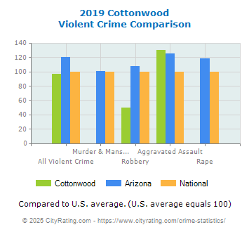 Cottonwood Violent Crime vs. State and National Comparison