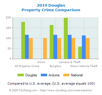 Douglas Property Crime vs. State and National Comparison