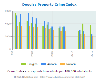 Douglas Property Crime vs. State and National Per Capita