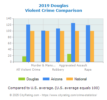 Douglas Violent Crime vs. State and National Comparison