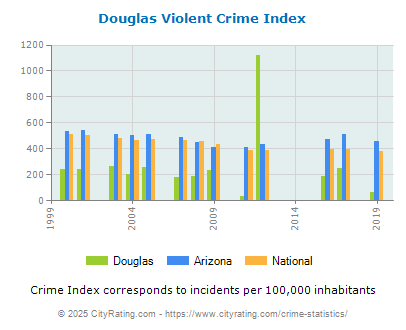 Douglas Violent Crime vs. State and National Per Capita