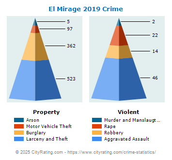 El Mirage Crime 2019