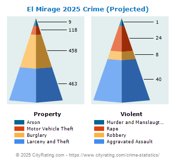 El Mirage Crime 2025