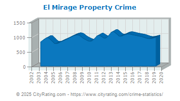 El Mirage Property Crime