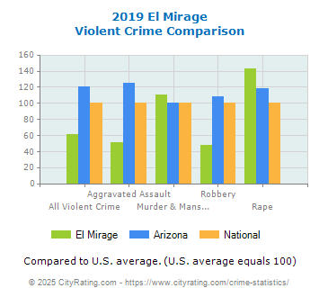 El Mirage Violent Crime vs. State and National Comparison