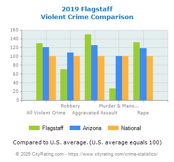 Flagstaff Violent Crime vs. State and National Comparison