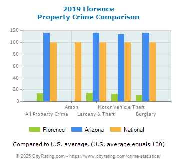 Florence Property Crime vs. State and National Comparison