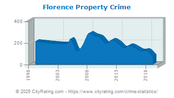 Florence Property Crime