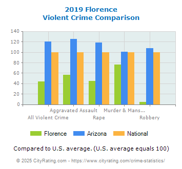 Florence Violent Crime vs. State and National Comparison