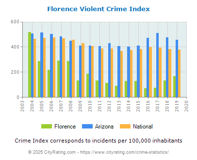 Florence Violent Crime vs. State and National Per Capita