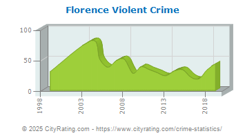 Florence Violent Crime