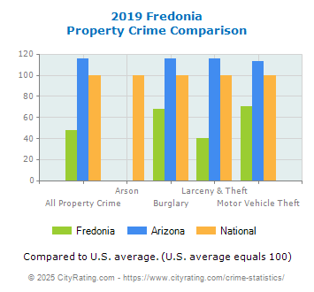 Fredonia Property Crime vs. State and National Comparison