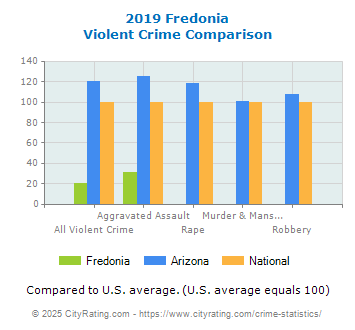 Fredonia Violent Crime vs. State and National Comparison