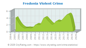 Fredonia Violent Crime