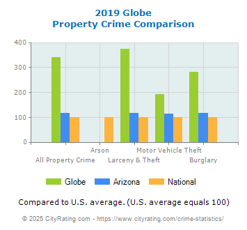 Globe Property Crime vs. State and National Comparison