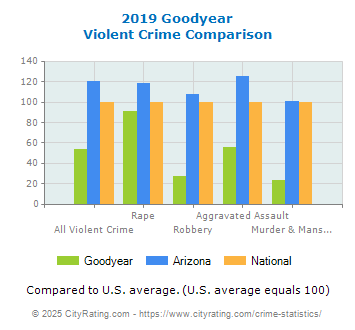 Goodyear Violent Crime vs. State and National Comparison