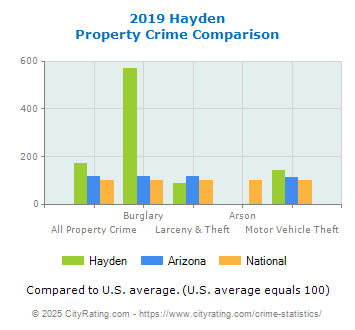 Hayden Property Crime vs. State and National Comparison