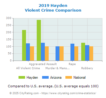 Hayden Violent Crime vs. State and National Comparison