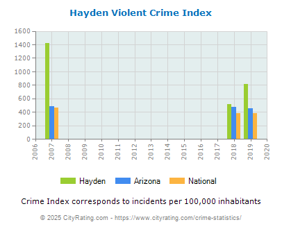 Hayden Violent Crime vs. State and National Per Capita