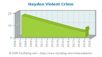 Hayden Violent Crime