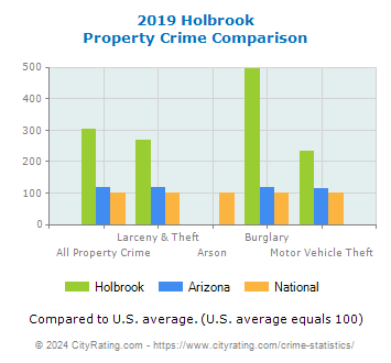 Holbrook Property Crime vs. State and National Comparison