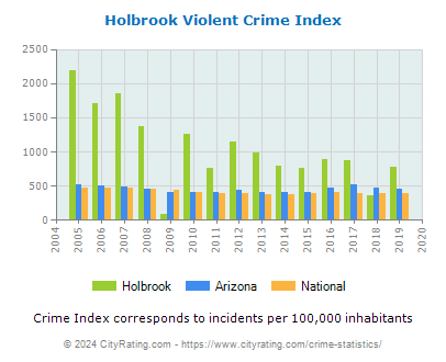 Holbrook Violent Crime vs. State and National Per Capita