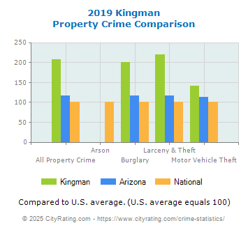 Kingman Property Crime vs. State and National Comparison