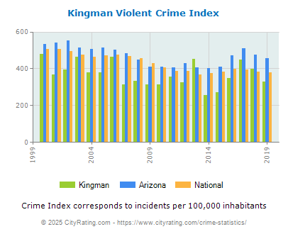 Kingman Violent Crime vs. State and National Per Capita