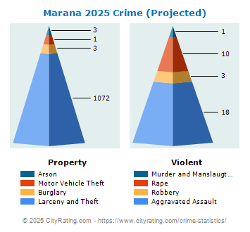 Marana Crime 2025