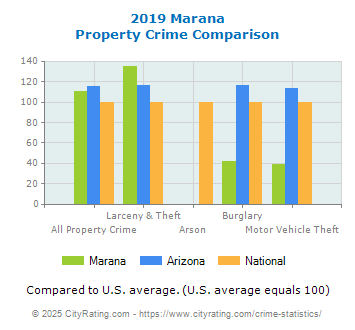 Marana Property Crime vs. State and National Comparison