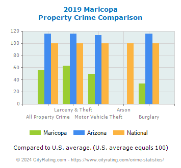 Maricopa Property Crime vs. State and National Comparison