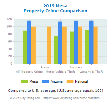 Mesa Property Crime vs. State and National Comparison