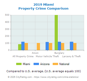 Miami Property Crime vs. State and National Comparison