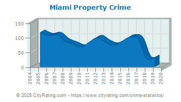 Miami Property Crime