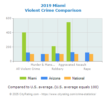 Miami Violent Crime vs. State and National Comparison