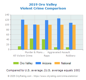 Oro Valley Violent Crime vs. State and National Comparison