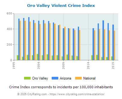 Oro Valley Violent Crime vs. State and National Per Capita