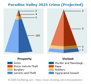 Paradise Valley Crime 2025