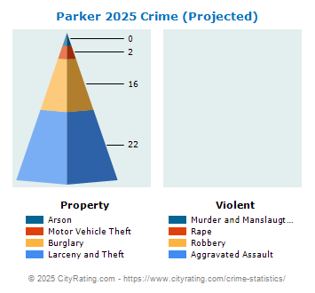 Parker Crime 2025