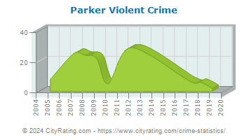 Parker Violent Crime