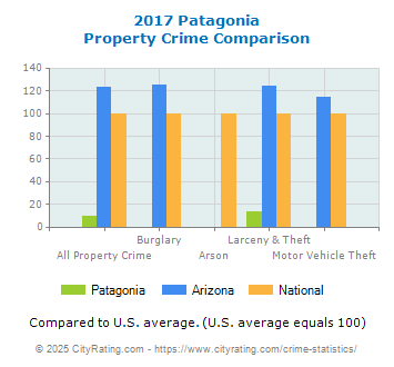 Patagonia Property Crime vs. State and National Comparison