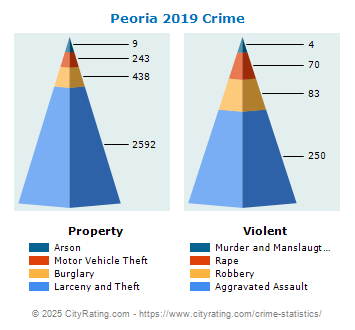 Peoria Crime 2019