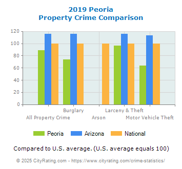 Peoria Property Crime vs. State and National Comparison